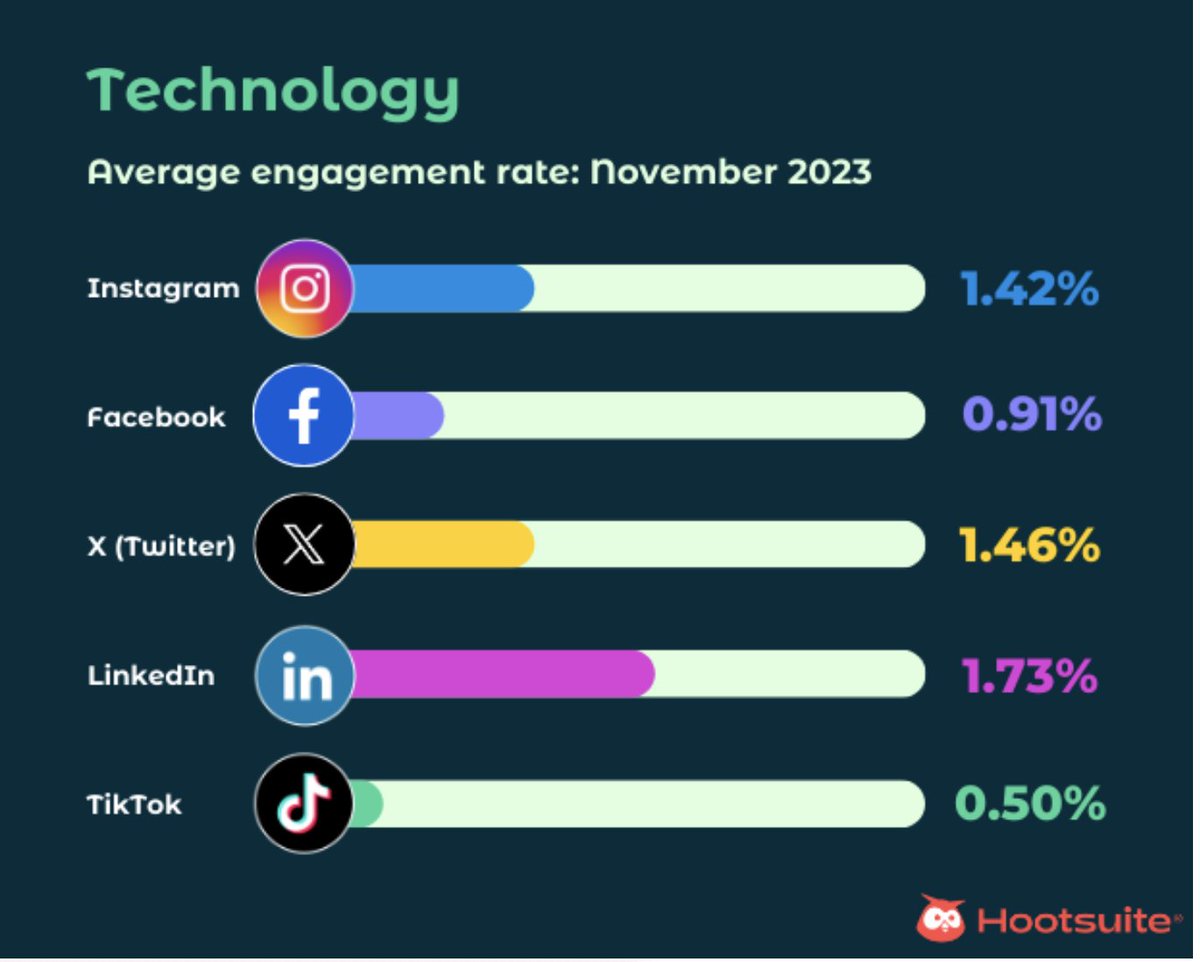 🟣 Social media engagement speaks! More 👉 ow.ly/GyGS50QkwhM #finserv #fintech #tech #SocialMediaEngagement #ContentMarketing @stratorob @FGraillot @FrRonconi @Minh_Q_Tran @UrsBolt @jasuja @JimMarous @cgledhill @jaypalter @FinMKTG