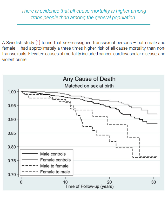 🧵1/ There is evidence that all-cause mortality is higher among trans people than among the general population.