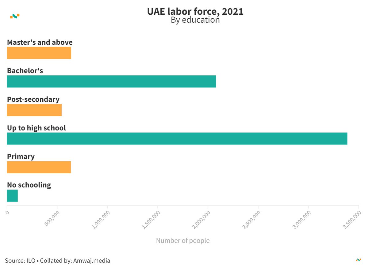 Did you know?  In the 🇦🇪UAE, over 95% of the labor force has received some form of secondary education or higher.  

For more datasets on the region, check out @amwajmedia’s Data Portal: amwaj.media/data #UAE #SkilledWorkForce #Education