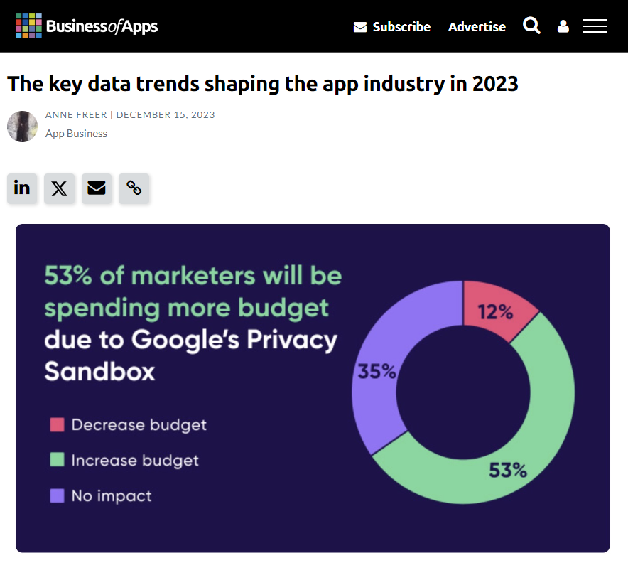 As we wrap up 2023, @BusinessofApps featured our data to reflect on key data trends that shaped the industry in 2023 and explore what is yet to come in 2024. 🔍 Read the full article: bit.ly/41vdOqw 👈 #mobilemarketing #datatrends #android #ios