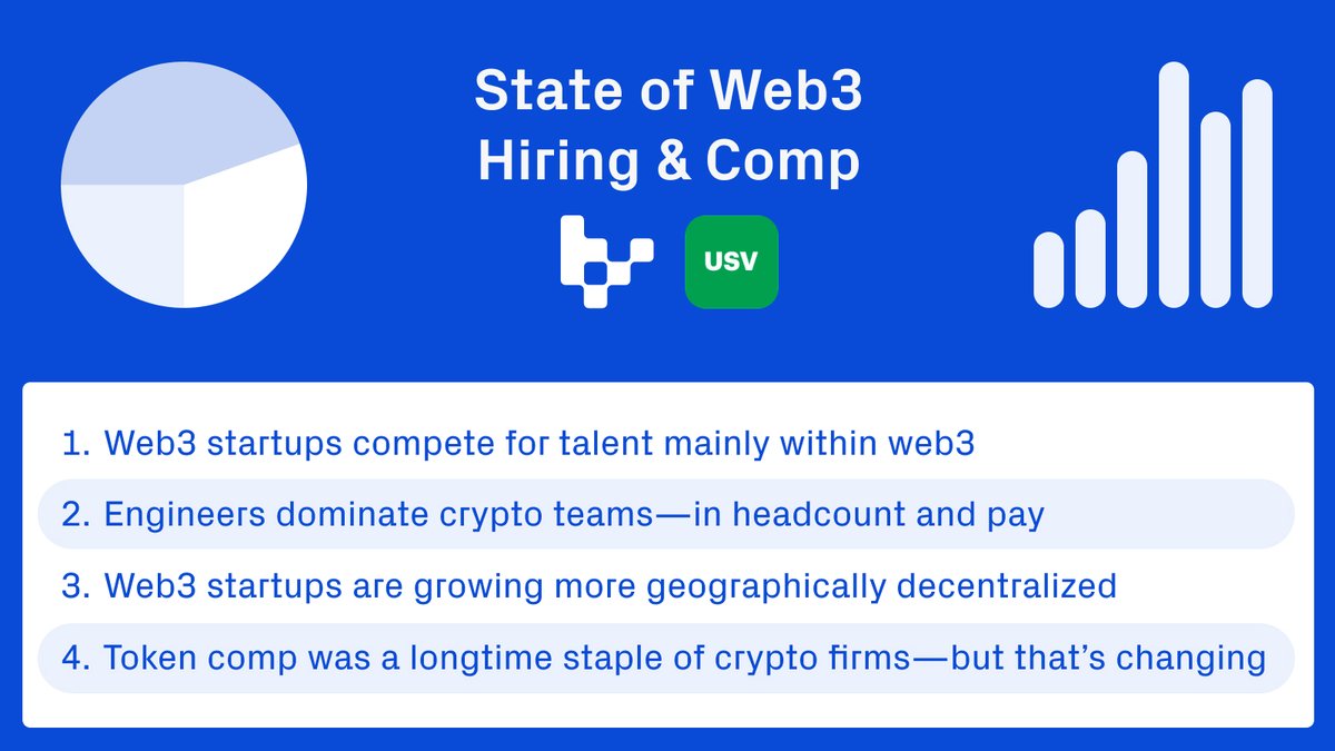 Earlier this year, @variantfund and @usv conducted an extensive survey to assess the state of web3 hiring & compensation amid a challenging market. Today, I’m excited to publish our key observations & insights 👇 variant.fund/articles/2023-…