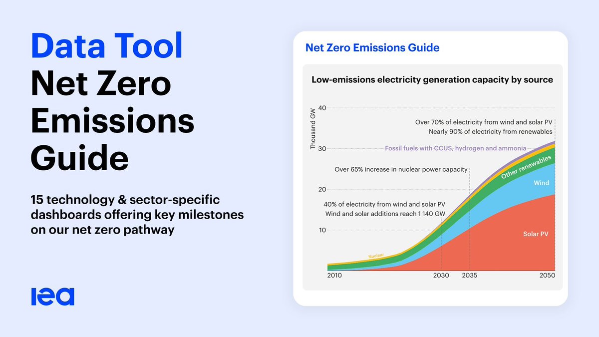 Explore our #NetZero Emissions Guide ⬇️ Low-emissions electricity iea.li/48dJy6p Road transport iea.li/3Rsc9xo Aviation & shipping iea.li/47ZovnV Steel & aluminium iea.li/3GKm1O7 Cement iea.li/48hdcXH Chemicals iea.li/3PKYLU9