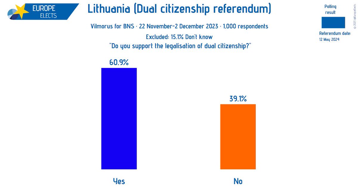 Lithuania, Vilmorus poll: 'Do you support the legalisation of dual citizenship?' Yes: 61% No: 39% Fieldwork: 22 November-2 December 2023 Sample size: 1,000 ➤ europeelects.eu/lithuania