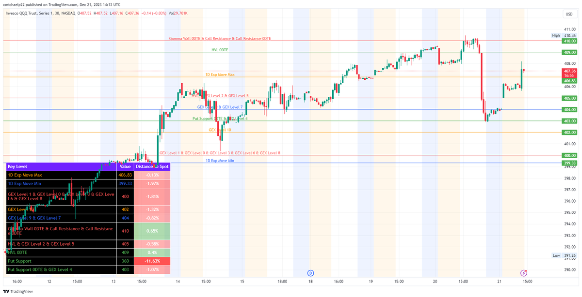 onlyonechrisp's tweet photo. $QQQ important levels 400, 402, 403, 404, 405, 409 and 410. We hit 408 on the move after initial jobless claims but have been fading since currently price is at 407 which is still above the 1 day expected move for today. https://t.co/QNpUvPifgu