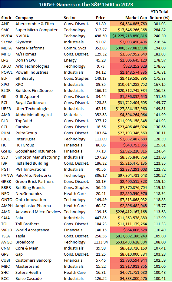stebanpcr's tweet photo. Biggest Winners of 2023.
43 stocks in the S&amp;P 1500 (a mix of large, mid, and small-caps) that are currently up more than 100% year-to-date on a total return basis.
#SP500 #NVDA https://t.co/8bS52hTMjx