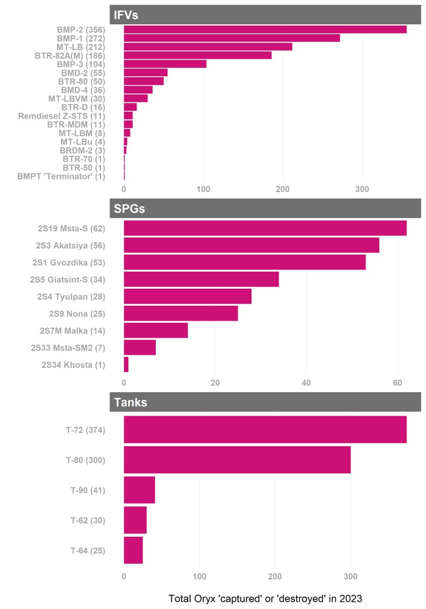 With 2023 nearly over, we can now count the total #RussianArmy losses recorded in Oryx this year. I have split the data into three main vehicle types (IFVs, SPGs, Tanks) and sorted by total losses (only 'captured' or 'destroyed' are included). 1/n