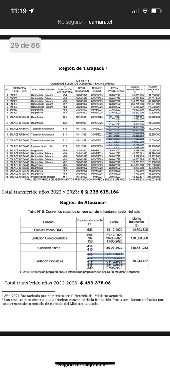 BotCheckerCL's tweet photo. Picantísimo:
Autores de la AC contra Montes tacharon todos los convenios asignados durante el gobierno de Piñera https://t.co/Lo3miaE1Ez