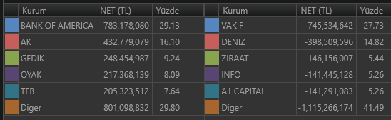 Aracı Kurum İşlem Hacimleri / Alan - Satan (17:40)

Yükselen hisse sayısı: 349
Düşen hisse sayısı: 132

#xu100 #bist100 #borsa #matriks