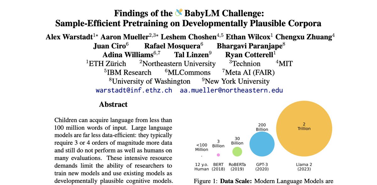 LLMs are now trained >1000x as much language data as a child, so what happens when you train a 'BabyLM' on just 100M words? The proceedings of the BabyLM Challenge are now out along with our summary of key findings from 31 submissions: aclanthology.org/volumes/2023.c… Some highlights 🧵