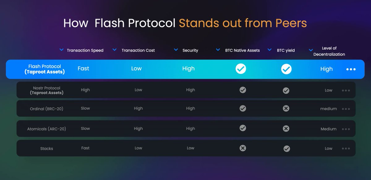 Welcome to a faster, cheaper and more secure platform that supports $BTC native asset issuance, ready for for the next wave of #Bitcoin innovation. See for yourself how @flashprotocol stands out from the crowd⚡️ flashprotocol.xyz