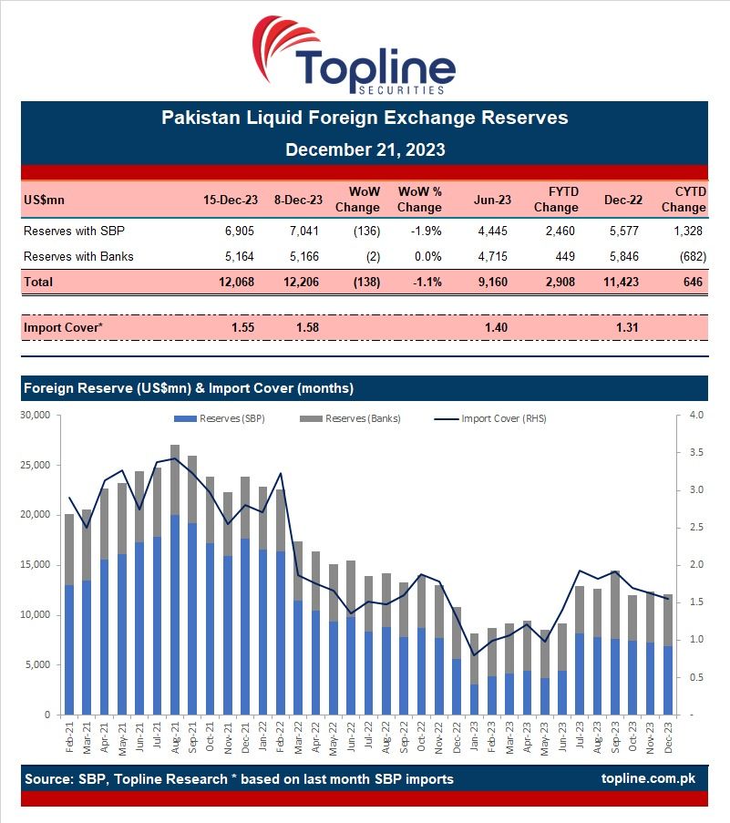 toplinesec's tweet photo. Pakistan Liquid Foreign Exchange Reserves
#ForeignExchangeReserves #Bsnk #Pakistan https://t.co/SdZoTiiiZa