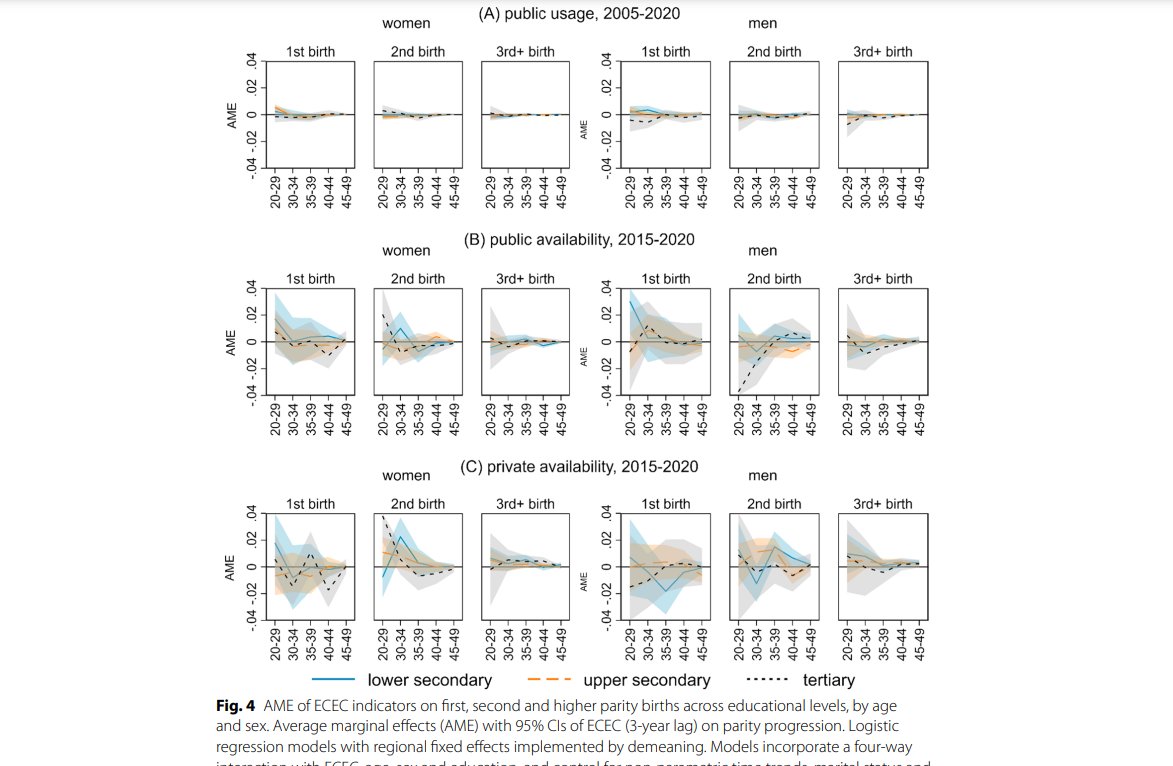 New paper by @SSch_SSS, Pavolini and @eli_brini find that both public and private #childcare services have limited but positive short-term effects on #fertility in Italy, contingent on specific socio-demographic groups. @FlorenceUps @CSIS_Unitn 🔗genus.springeropen.com/articles/10.11…