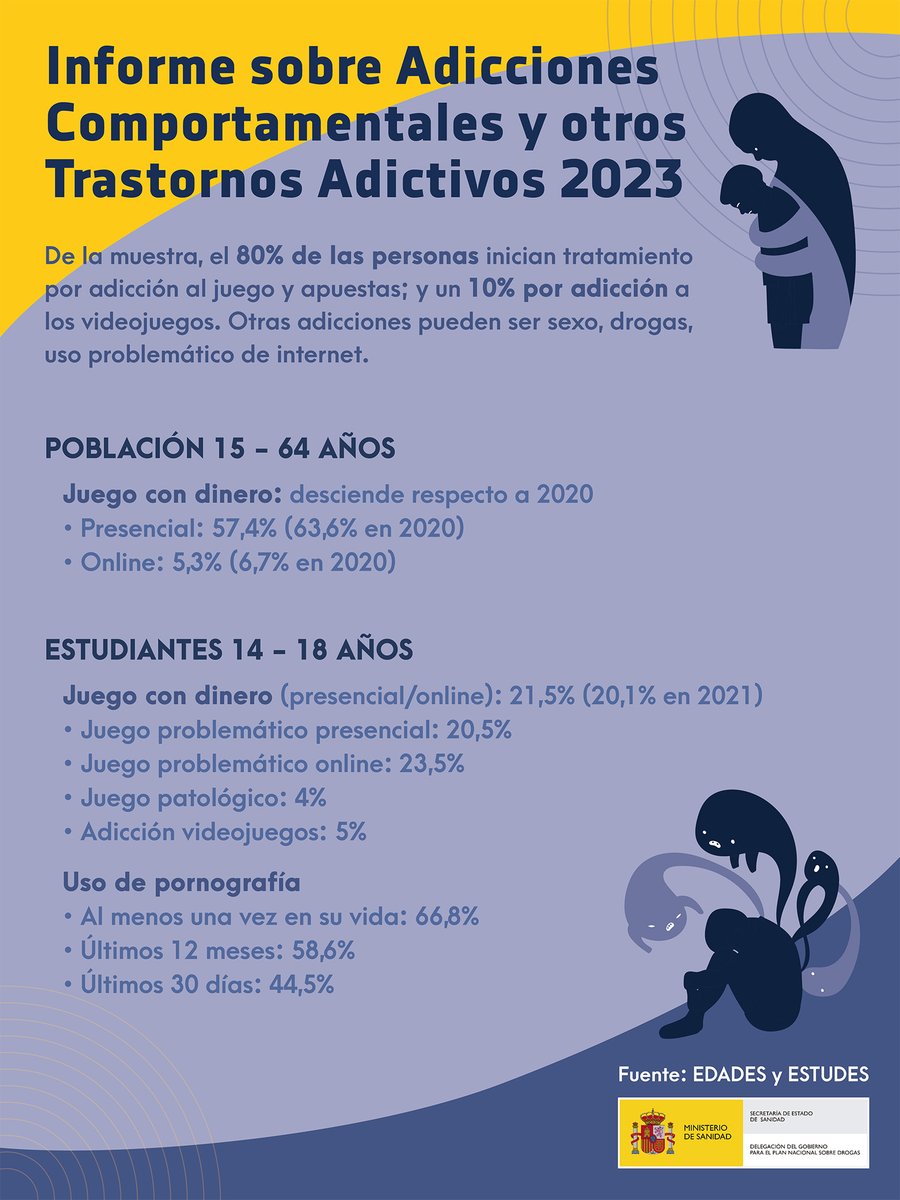 🟡 Infografía | Adicciones Comportamentales y otros Trastornos Adictivos 2023

Este informe aporta por primera vez datos sobre las personas que inician tratamiento por #adicciones comportamentales en la red pública de atención a las adicciones.

ℹ️ bit.ly/4aB1rh0 | OEDA