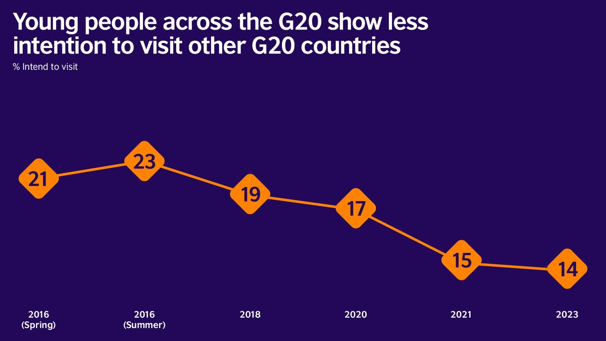 InsightBritish's tweet image. ✈️Intentions to visit the UK and other G20 countries are at a low since 2016.

❗️The continuing decline following the pandemic suggests there are other elements driving this downward trend.

💡 For more insights👉bit.ly/411BWRo

#GlobalPerceptions