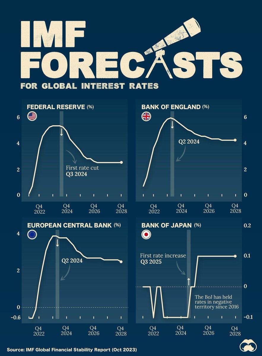 Charted: #IMF Forecasts for International #InterestRates ow.ly/Tn7650QkubJ #Economy #Finance #Forecast #Data #economy #globaleconomy #fintech #business #financial