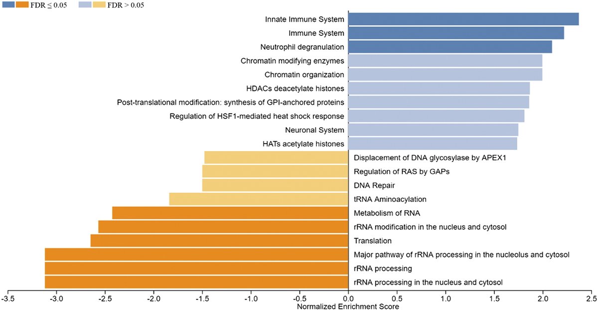 🔓🏃‍♀️🏊‍♀️🚵‍♀️#SuggestedRead 'Whole blood transcriptome characterization of young female #triathlon athletes following an #EnduranceExercise: a pilot study' by Attila Bácsi et al.

ow.ly/M3Jt50QhCw7
#YoungFemaleAthletes #WholeBloodTranscriptome #RNAsequencing

Fig 3👇