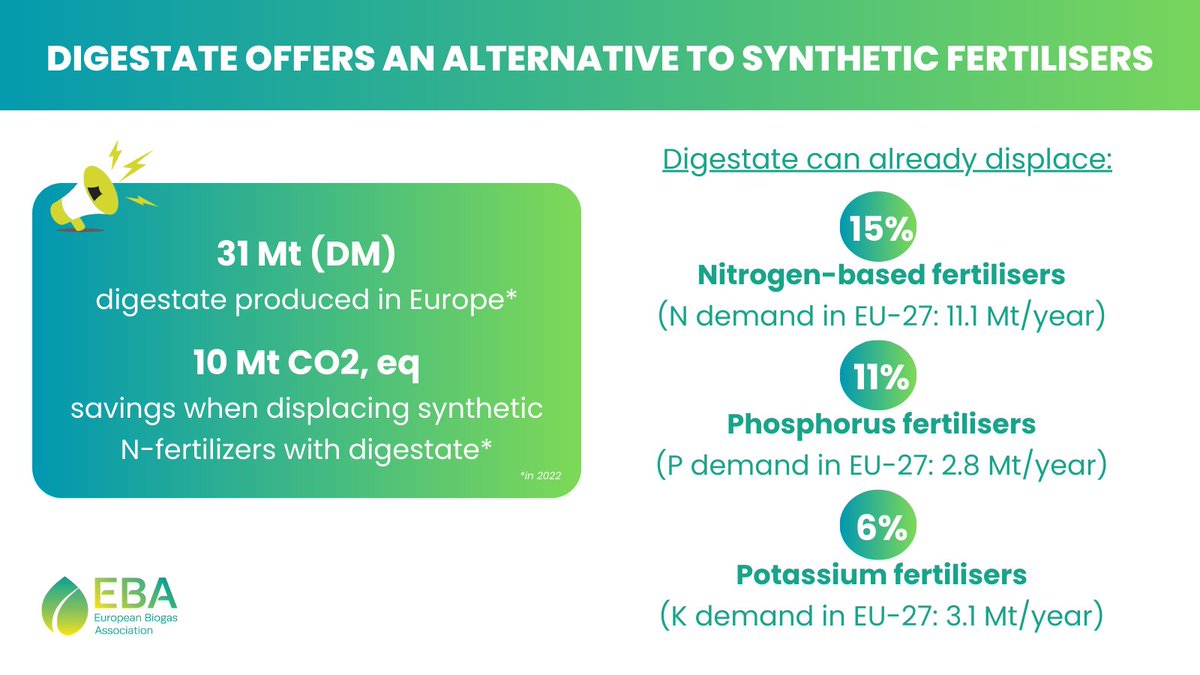 Digestate, a valuable co-product of #biogas production and an excellent #fertiliser. 🌱
The environmental benefits are promising. In 2022, the potential GHG reduction from replacing synthetic nitrogen fertilisers with #digestate was 10 Mt CO2 equivalent. 📌bit.ly/3Tax1vu