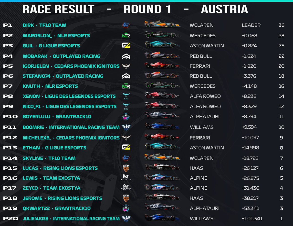 G Ligue (@g_ligue_esports) on Twitter photo ⚪️🟡 Result day ⚪️🟡
Here are the results of the Austria race of the championship <a href="/allkeyshop/">Allkeyshop.com</a> by GL :
A round of applause for the top finishers 🏆:
1️⃣ Dirk - <a href="/TeamTF10/">Team TF10 Esports</a>
2️⃣ Maroslon_ - @NLR_Esports
3️⃣ Guil - @GLigue_
Next stop : Japan 🇯🇵 Friday at 9 PM !
#AKS ⚪️🟡 Result day ⚪️🟡
Here are the results of the Austria race of the championship <a href="/allkeyshop/">Allkeyshop.com</a> by GL :
A round of applause for the top finishers 🏆:
1️⃣ Dirk - <a href="/TeamTF10/">Team TF10 Esports</a>
2️⃣ Maroslon_ - @NLR_Esports
3️⃣ Guil - @GLigue_
Next stop : Japan 🇯🇵 Friday at 9 PM !
#AKS