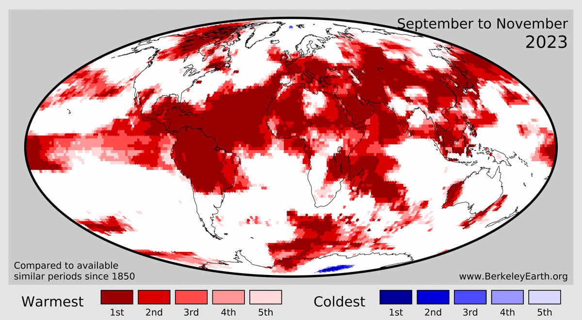 The September to November season was a scorcher, with the three largest global temperature anomalies on record. 19% of the Earth's surface – including 32% of the land – saw a three month average that set a new local record high. berkeleyearth.org/november-2023-…