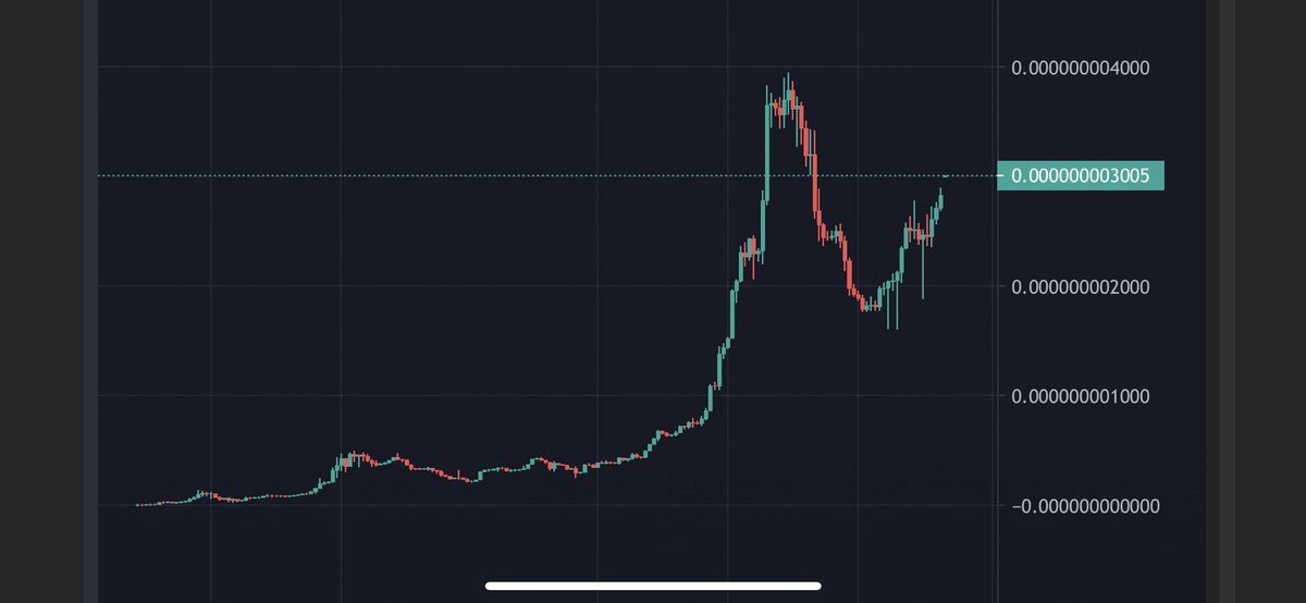 Many won’t see $PiggyC until we’re way higher, that’s ok, we love organic growth, that’s part of our strength! The people that joins the piggyhood understands that #wedothingsdifferently ❤️🐷 these are daily candles! 😁🔥🎉