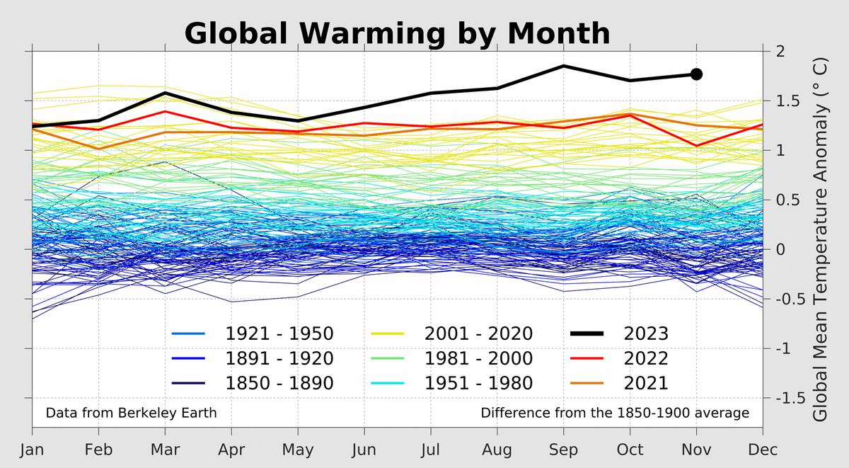 Want to know what a world with 1.5 °C of global warming looks like? The last several months have already given us a taste as 2023 barrels towards an almost certain new annual record, that may itself exceed 1.5 °C. berkeleyearth.org/november-2023-…