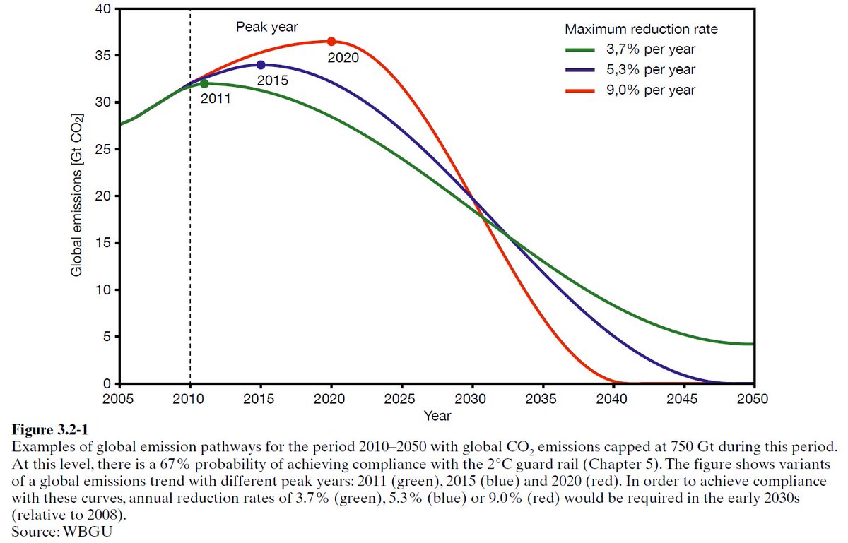 Almost 15 years ago, in 2009, we published a report on the carbon budget for the German government - as their official scientific advisory body, WBGU. I made this graph for the report, with the carbon budget for the 2 °C guardrail. They knew. Report: wbgu.de/en/publication…