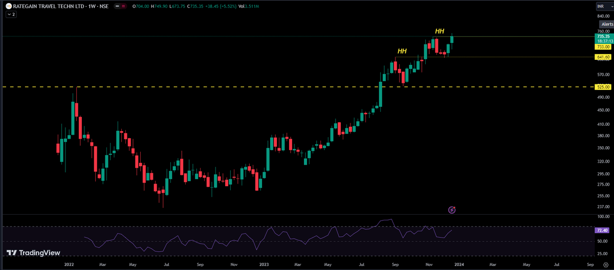 Lakshutwits's tweet photo. #RATEGAIN #weektimeframe #higherhigh formed and price at #alltimehigh #stocksinfocus #StocksToTrade #investmentstocks https://t.co/j0n5Ys6DXm