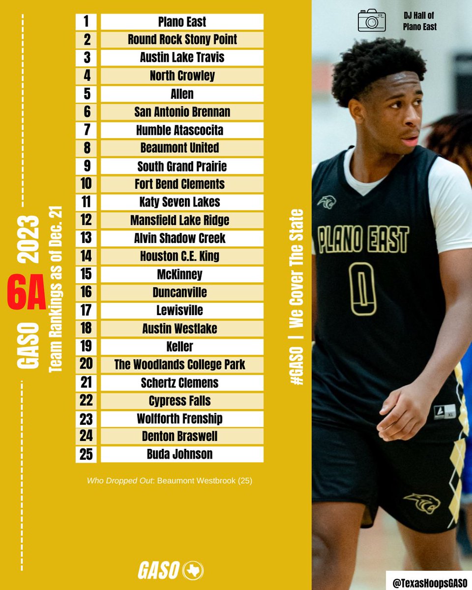 🚨NEW BATCH OF RANKINGS🚨 6️⃣🅰️ - Dec. 21 New #1 Squad in 6A 👑 @PlanoEastHoops Teams On the Rise 📈: @AHS_Eagle_BBall @LakeRidgeHoops @KingHoopers @MHSLionsHoops Returning to the Top 25 👀: @JHSJags_Hoops #GASO
