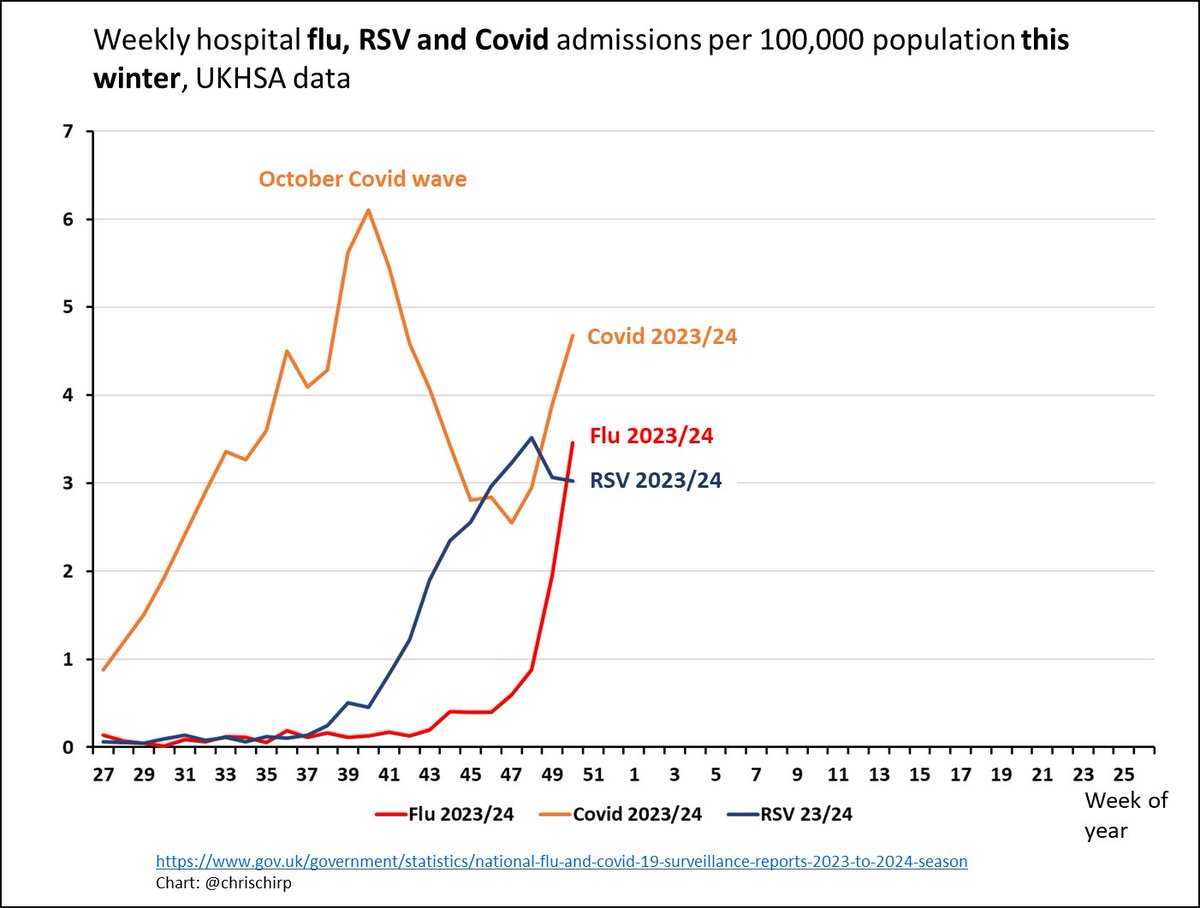 So a month ago I said that avoiding a catastrophic NHS winter would be down to luck in avoiding coincident winter respiratorty virus waves. Then, Covid was falling & Flu was low Unfortunately that luck is running out, with new Covid wave + flu adm's ⬆️ fast. RSV still here too