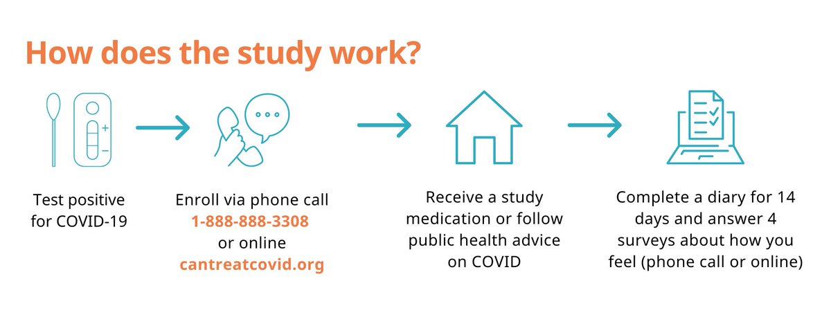 As the #COVID19 wave continues in Canada, a quick request - please let people know about cantreatcovid.org! This publicly funded study in #Ontario #Quebec #BC #AB #MB and #Newfoundland will help identify what treatments work and what reduces #LongCovid Funded @CIHR_IRSC