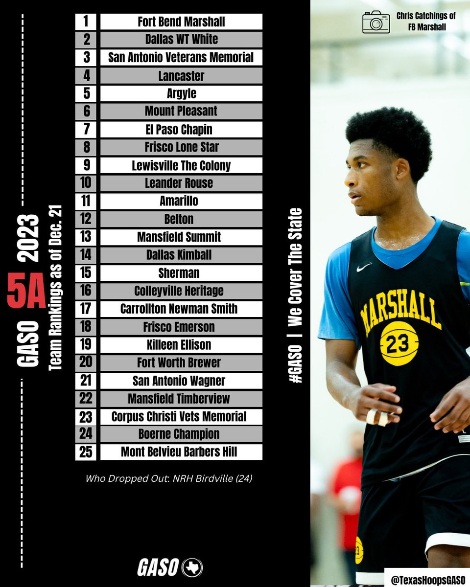 TexasHoopsGASO's tweet photo. 🚨NEW BATCH OF RANKINGS🚨

5️⃣🅰️ - Dec. 21

Teams on the Rise 📈:

@ArgyleBball 
@mptigerbskb 
@LSHS_BBall 
@TheColonyHoops 
@BeltonTigerBB 
@JunitBasketball 
@SHBearcatBB 

🆕 to the Top 25:

@bheaglebball 

#GASO https://t.co/ghHpzHFBU7
