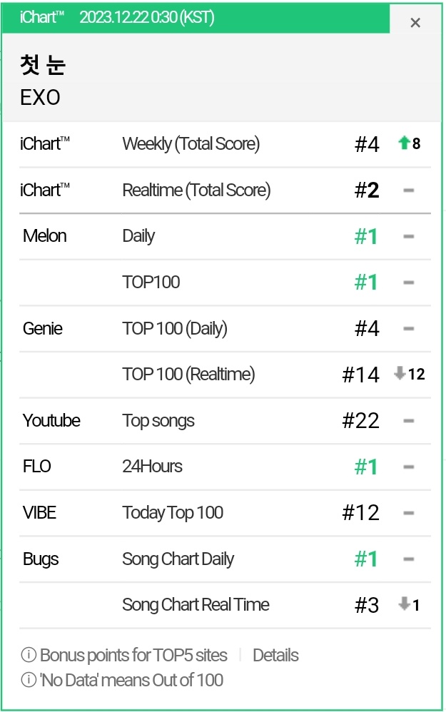 EVSS_1485's tweet photo. Genie and Vibe (Naver Music) are difficult to please 😅 Otokke??!

Tune in for Mass Streaming anytime today. Prepare your Duck Ad tickets. Let's do this! 

#EXO #엑소 #EXO_STREAM #EXOTheFirstSnow
@weareoneEXO https://t.co/Uqnd63ipKK