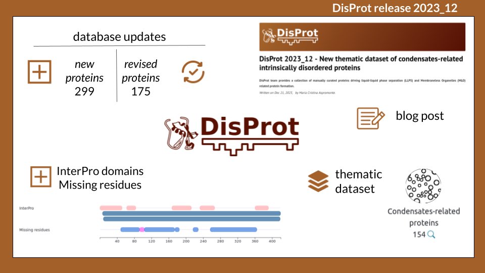 🚀DisProt release 2023_12 🎉
🔗 disprot.org
🔬 new dataset on "Condensate-Related Proteins": more than 150 entries
🧬 Discover 299 NEW proteins added to our database
🆕 features:
- InterPro Domains
- Missing Residues
🗞️ Read more: biocomputingup.github.io/2023/12/21/rel…
