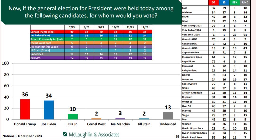 🇺🇲 2024 Presidential Election Poll Trump: 47% (+3) Biden: 44% -- Trump: 36% (+2) Biden: 34% RFK Jr: 10% Manchin: 3% West: 2% Stein: 2% -- Trump: 49% (+7) Harris: 42% — • McLaughlin and Associates (R) • R36/D36/I28 | 1,000 LV | 12/13-19 mclaughlinonline.com/pols/wp-conten…