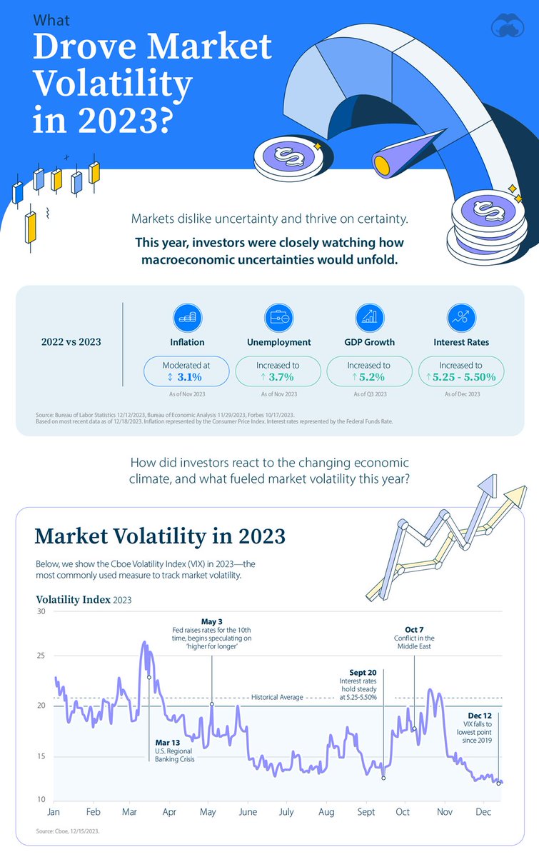 Market volatility was notably calm over 2023—in a striking contrast from last year 📊 Our sponsor @NYLInvestments shows the key factors that influenced volatility this year and how to navigate the path forward. See more: visualcapitalist.com/sp/market-vola…