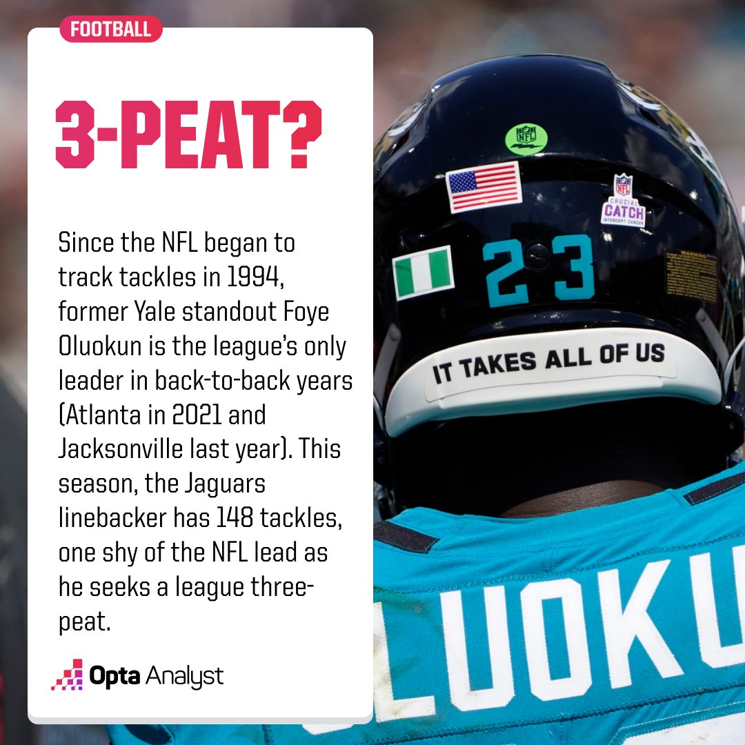 If Foye Oluokon earns a three-peat, he'd join Ray Lewis as the NFL's only three-time tackles leader (1997, 1999 and 2001) since the league began to track the statistical category in 1994. @yalefootball @IvyLeague