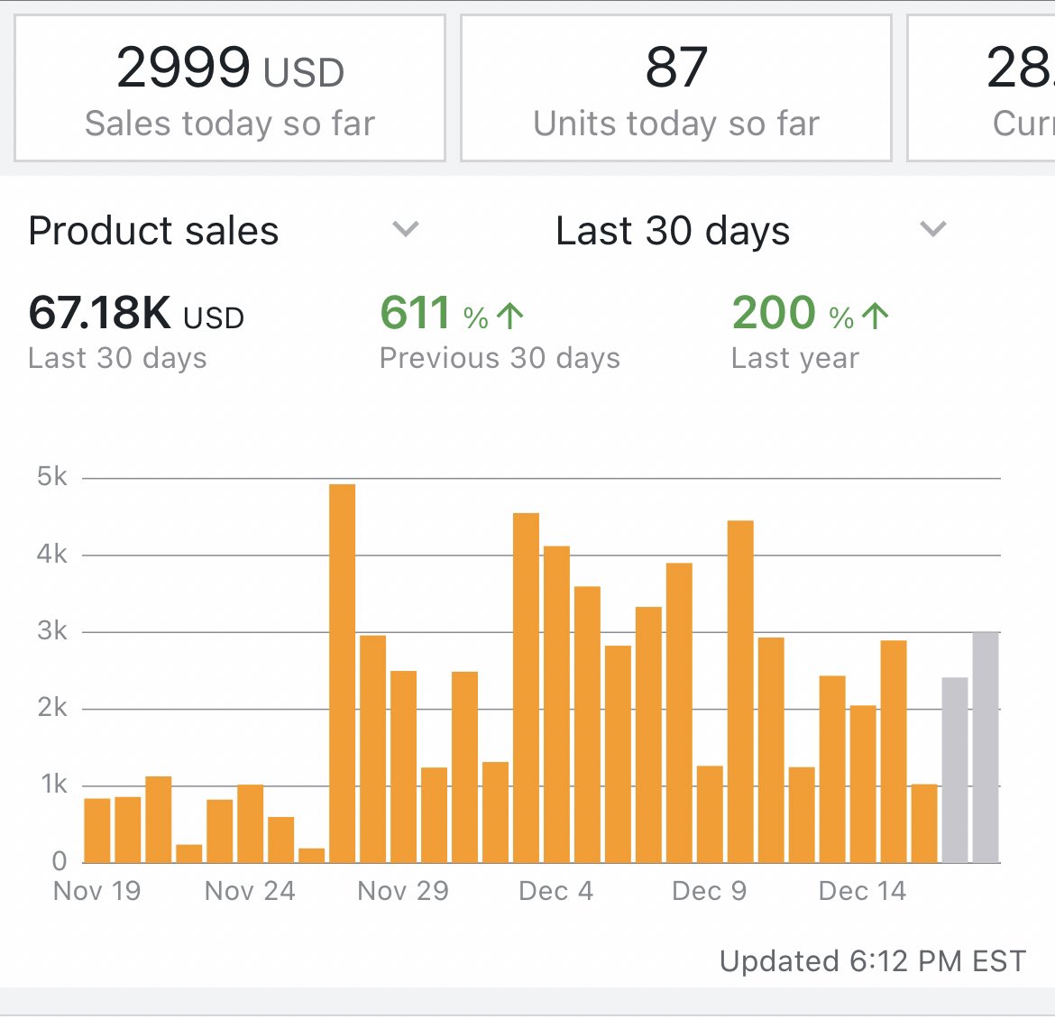 This is how we’re looking finishing up this Q4. First sale was made at the start of November. 

Goals for 2024:

- Average 35% ROI minimum on every dollar sold every single month

-Grow my spend capital from $50k to $300k

-Get good enough at sourcing that I’m comfortable hiring