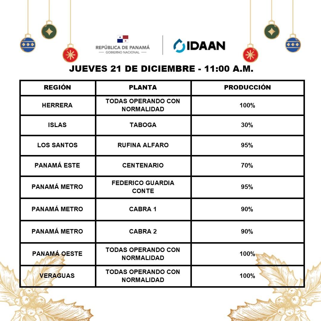 IDAANinforma's tweet photo. Estado de las potabilizadoras a nivel nacional en estos momentos.

El funcionamiento de las plantas es independiente a la distribución en algunos sectores que pueden verse afectados por diversas incidencias.
@311Panama #IDAANinforma. https://t.co/ikPQgCBpKs