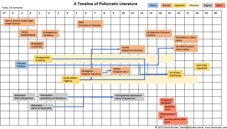 Finally got into the Nineteenth Century, so here's my first attempt at a timeline the main works of Poliorcetic (i.e. siege) literature from -350 BCE to 1800. #urbanwarfare