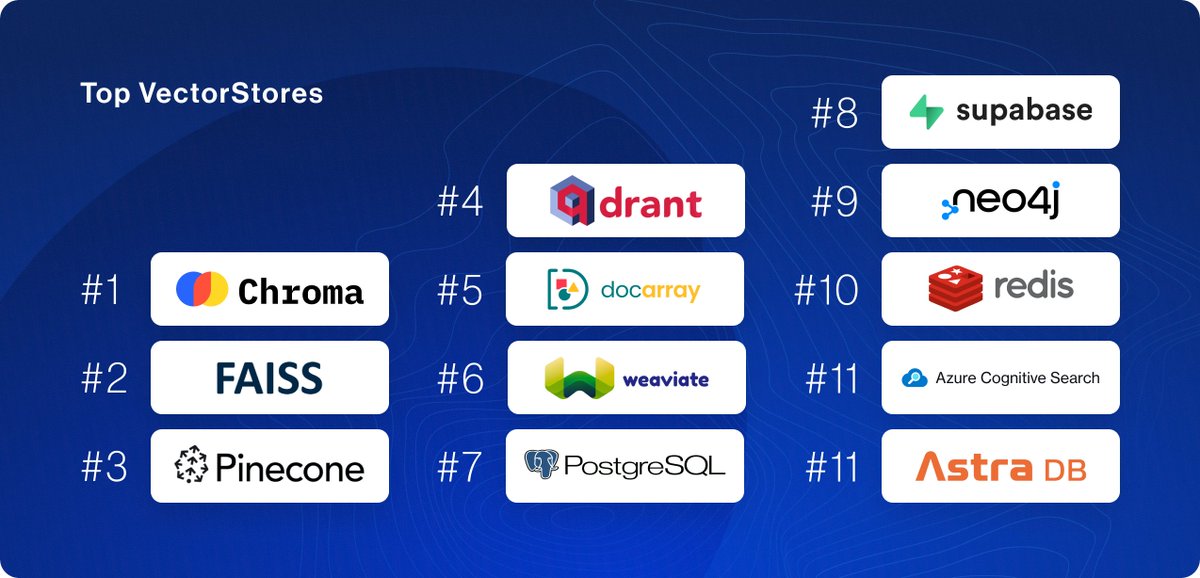 jeffreyhuber's tweet photo. Chroma just crossed 1M downloads per month and is #1 in python, #1 OSS in JS, and now #1 in LangChain

we have many exciting things planned for 2024, come help us build it in SF! 

- distributed systems
- product engineering
- design (visual and product)
- developer relations

https://t.co/EhYpdC4jAi

https://t.co/vfa1Usj1og