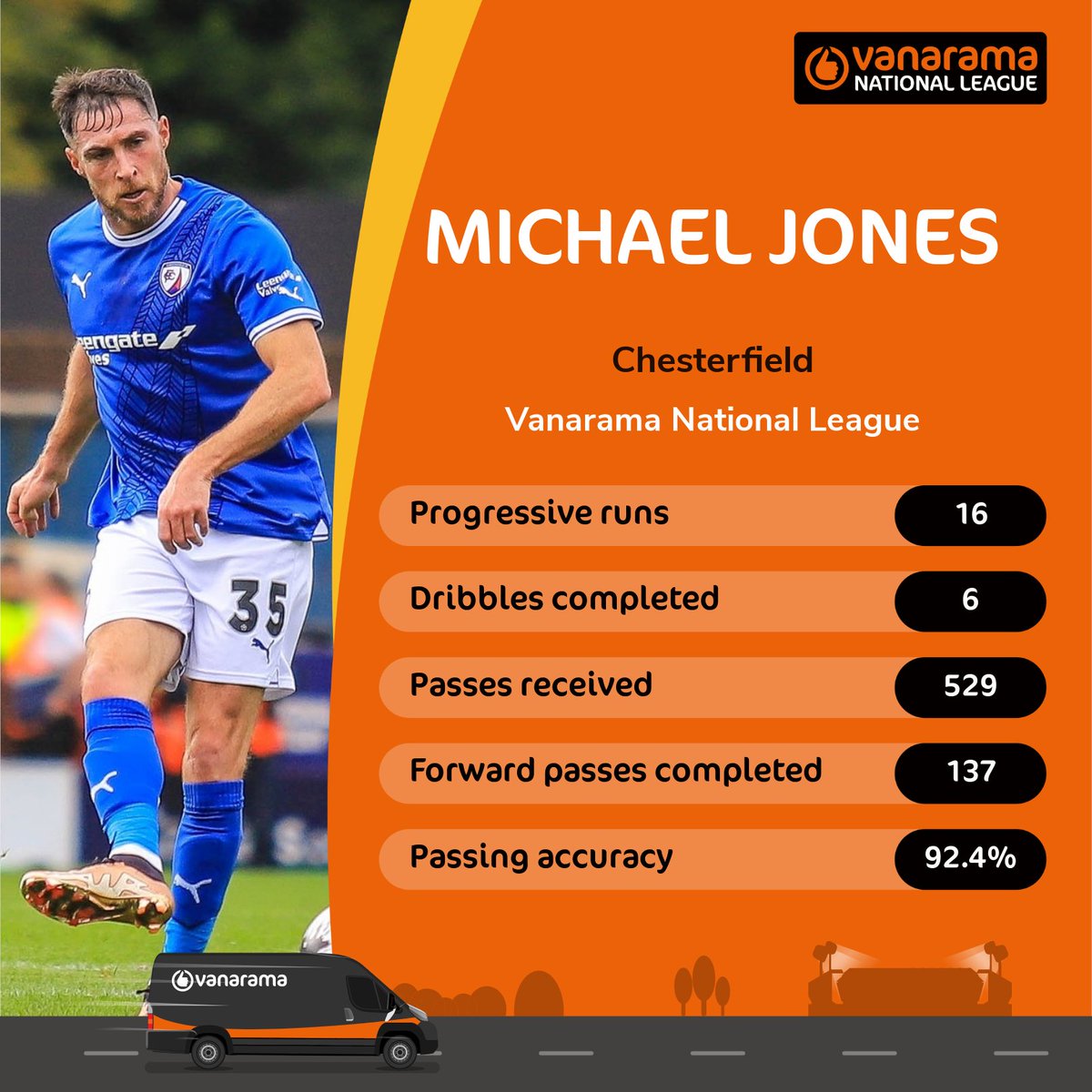 Only one central midfielder in @TheVanaramaNL has a higher pass completion rate than @Mjjona8 ✅ Now he's staying until 2⃣0⃣2⃣5⃣! 📸 @ChesterfieldFC #TheVanarama