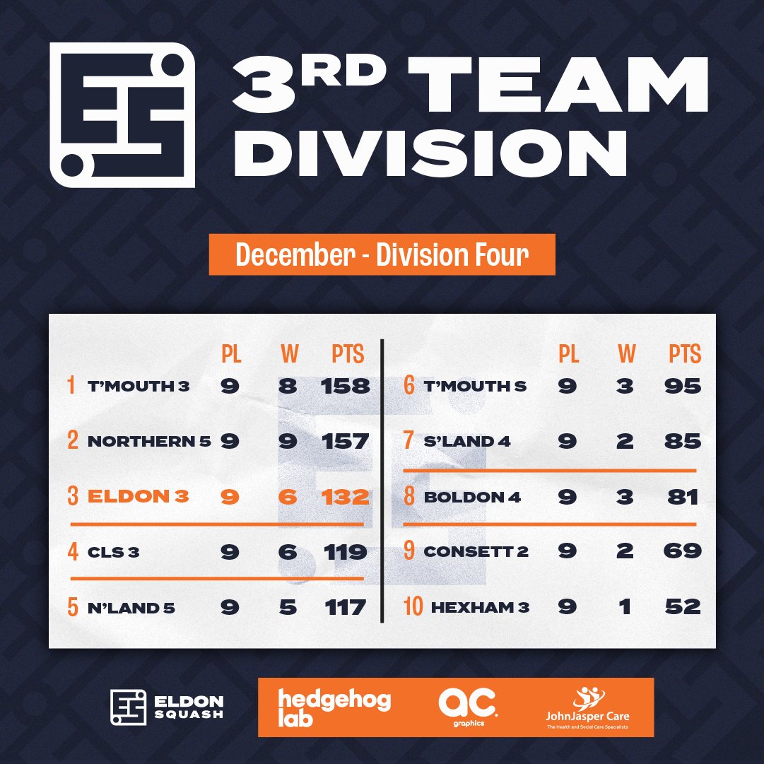 The first half of the <a href="/NbriaSquash/">Northumbria Squash</a> season is over and all 3 of our team are doing great!

1sts &amp; 3rds are in the automatic promotion places in their respective divisions, while the 2nds are just 1 point from the promotion playoffs in div 2!

#eldonsquash