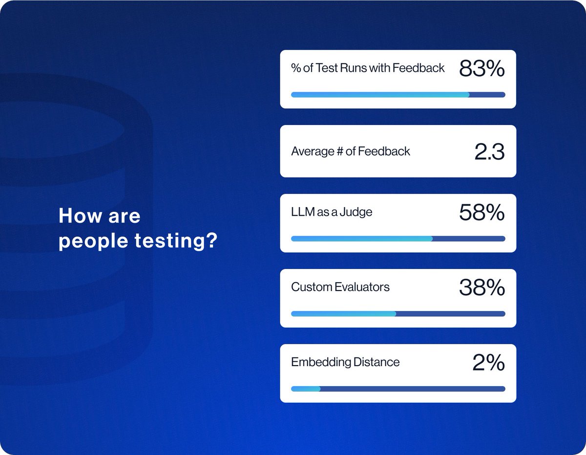 🦜👑LangChain State of AI 2023

What are people building? Which LLMs are they using? Which vectorstores are they using? How are they testing?

📊We turn to anonymized usage stats from LangSmith to answer these questions with real data.

Blog: blog.langchain.dev/langchain-stat…

Recap 🧵