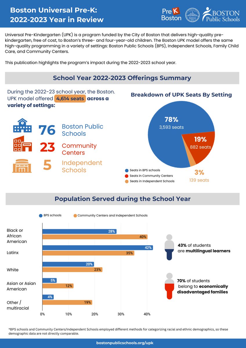 BPSEarlyLearn's tweet image. The UPK Year in Review for School Year 2022-2023 is here! 

This year was marked by significant advancements, characterized by our ongoing efforts to broaden accessibility and emphasize high-quality learning experiences.

Translations available here: tinyurl.com/2jyz587f