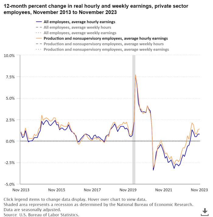 Real average weekly earnings up 0.5 percent from November 2022 to November 2023 bls.gov/opub/ted/2023/… #BLSdata