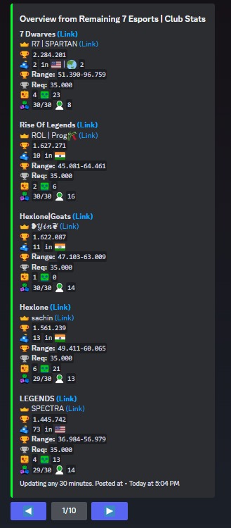 #4 Club Overview:  

Managing multiple clubs and struggling to display them all? Look no further!🚀

BrawlTools lets you showcase all your clubs in a single channel with a sleek overview. 
Simplify, organized, and impress with ease! #BrawlStars