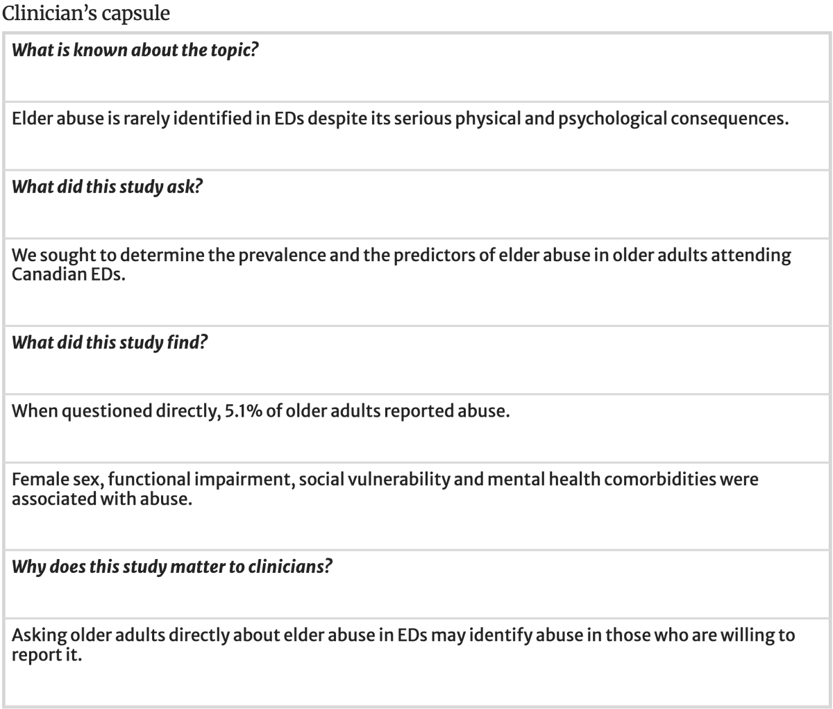 Prevalence & predictors of elder abuse among older adults attending EDs: prospective cohort study rdcu.be/ducnn by Samuel Gagnon ⭐️Conclusion: 5.1% of older adults attending EDs reported experiencing abuse⭐️ Editorial: @DebEaglesMD link.springer.com/article/10.100…