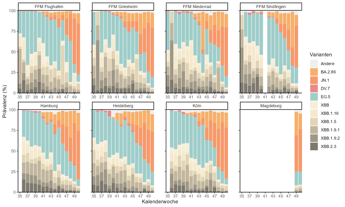 Martin Hölzer (@martinhoelzer) on Twitter photo From the recent SARS-CoV-2 wastewater surveillance report for 🇩🇪: BA.2.86 and its sublineage JN.1 (declared VOI since a week) continuously increase.
Sequencing results shared from <a href="/Lackner_TUDa/">LacknerLab</a> and team with <a href="/rki_de/">Robert Koch-Institut</a> in the context of AMELAG - thx!
⬇️⬇️
rki.de/DE/Content/Ins… From the recent SARS-CoV-2 wastewater surveillance report for 🇩🇪: BA.2.86 and its sublineage JN.1 (declared VOI since a week) continuously increase.
Sequencing results shared from <a href="/Lackner_TUDa/">LacknerLab</a> and team with <a href="/rki_de/">Robert Koch-Institut</a> in the context of AMELAG - thx!
⬇️⬇️
rki.de/DE/Content/Ins…
