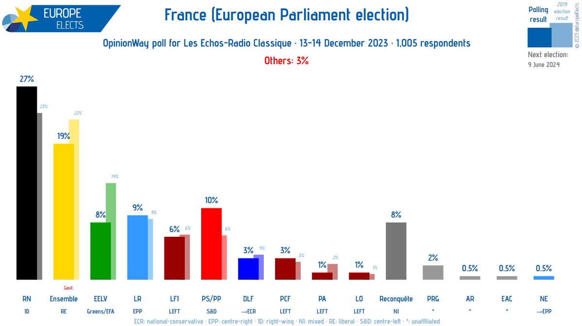 France, OpinionWay poll: European Parliament election RN-ID: 27% (-1) Ensemble-RE: 19% PS/PP-S&D: 10% (+1) LR-EPP: 9% (+1) EELV-G/EFA: 8% Reconquête-NI: 8% (+1) LFI-LEFT: 6% (-1) DLF→ECR: 3% (+1) PCF-LEFT: 3% PRG/Con-*: 2% (-1) LO-LEFT: 1% (1) PA: 1% AR-*: 0.5% EAC-*: 0.5%…