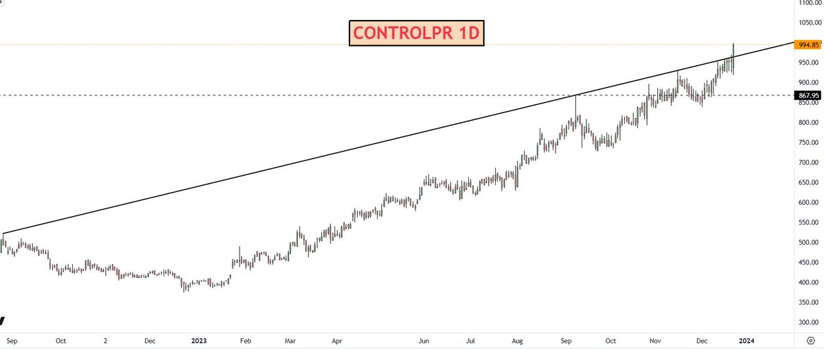 adi408b's tweet image. #CONTROLPR  in 4 &amp;amp; 1/2 months👇 || Fresh BO 

CMP 994&amp;lt;&amp;lt;&amp;lt;691 =44%👇  and I sold early 😐

Disc: Do Your Analysis B4 Acting !! #Trading #Investing #StocksInFocus #StockMarket #Swingtrading